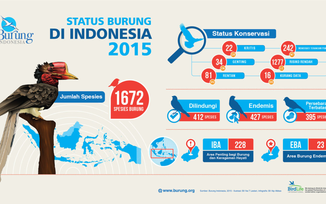 Status Burung di Indonesia 2015